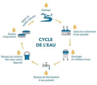 Cycle de l'eau